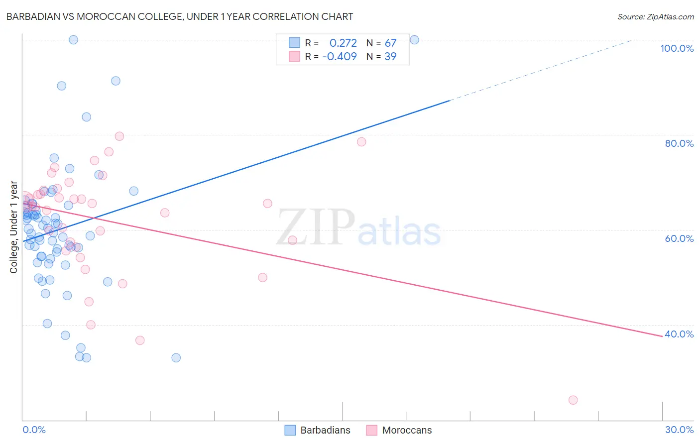 Barbadian vs Moroccan College, Under 1 year