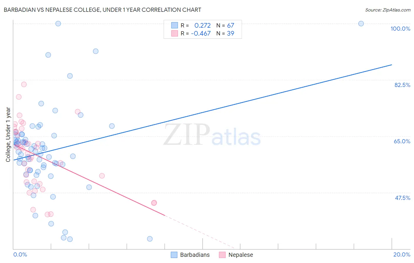 Barbadian vs Nepalese College, Under 1 year