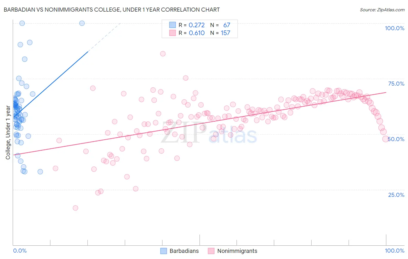 Barbadian vs Nonimmigrants College, Under 1 year