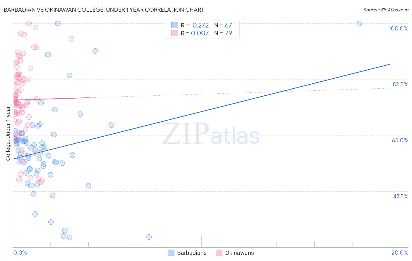 Barbadian vs Okinawan College, Under 1 year