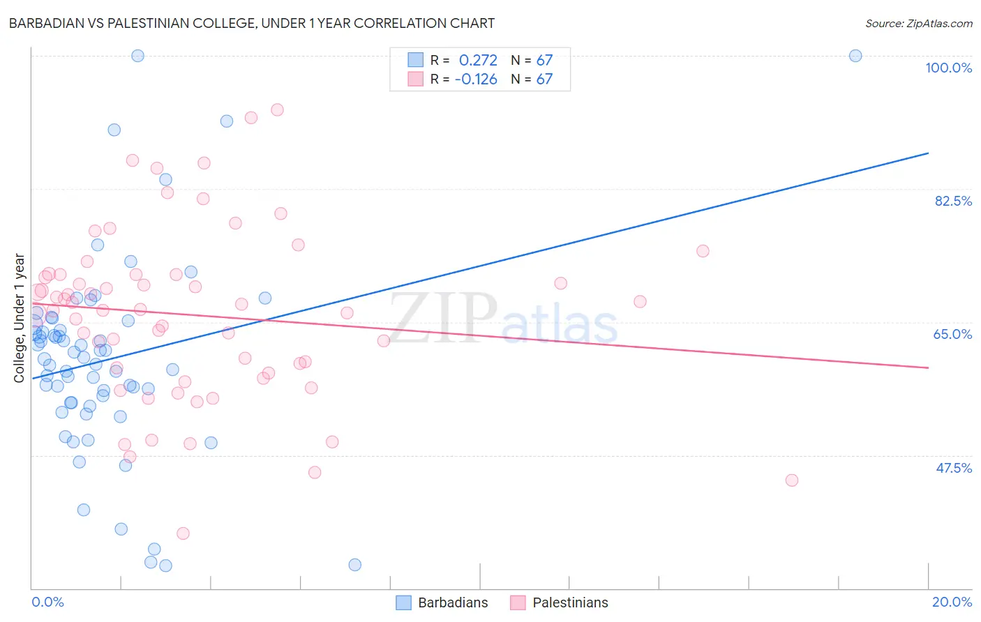 Barbadian vs Palestinian College, Under 1 year