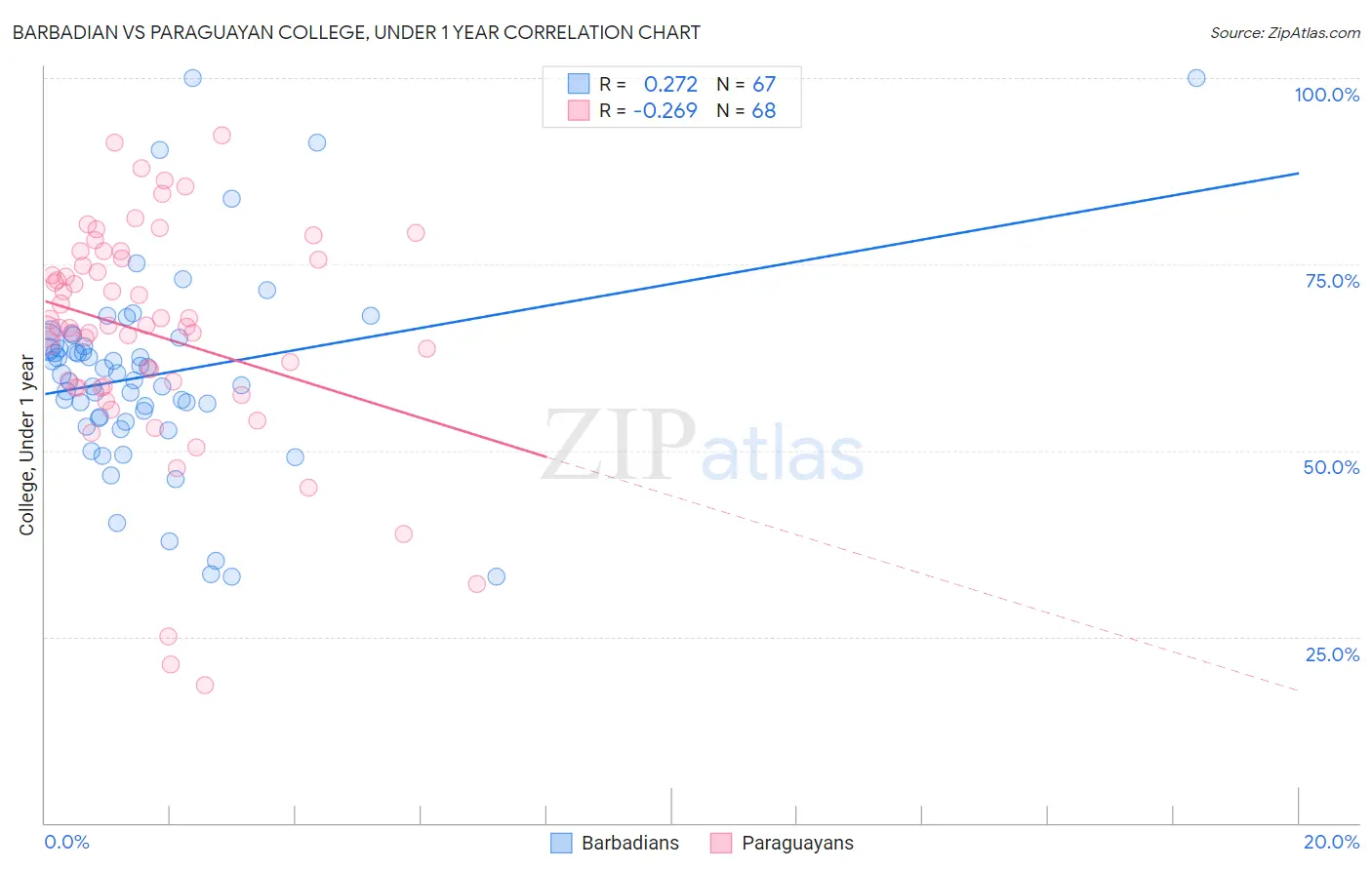 Barbadian vs Paraguayan College, Under 1 year