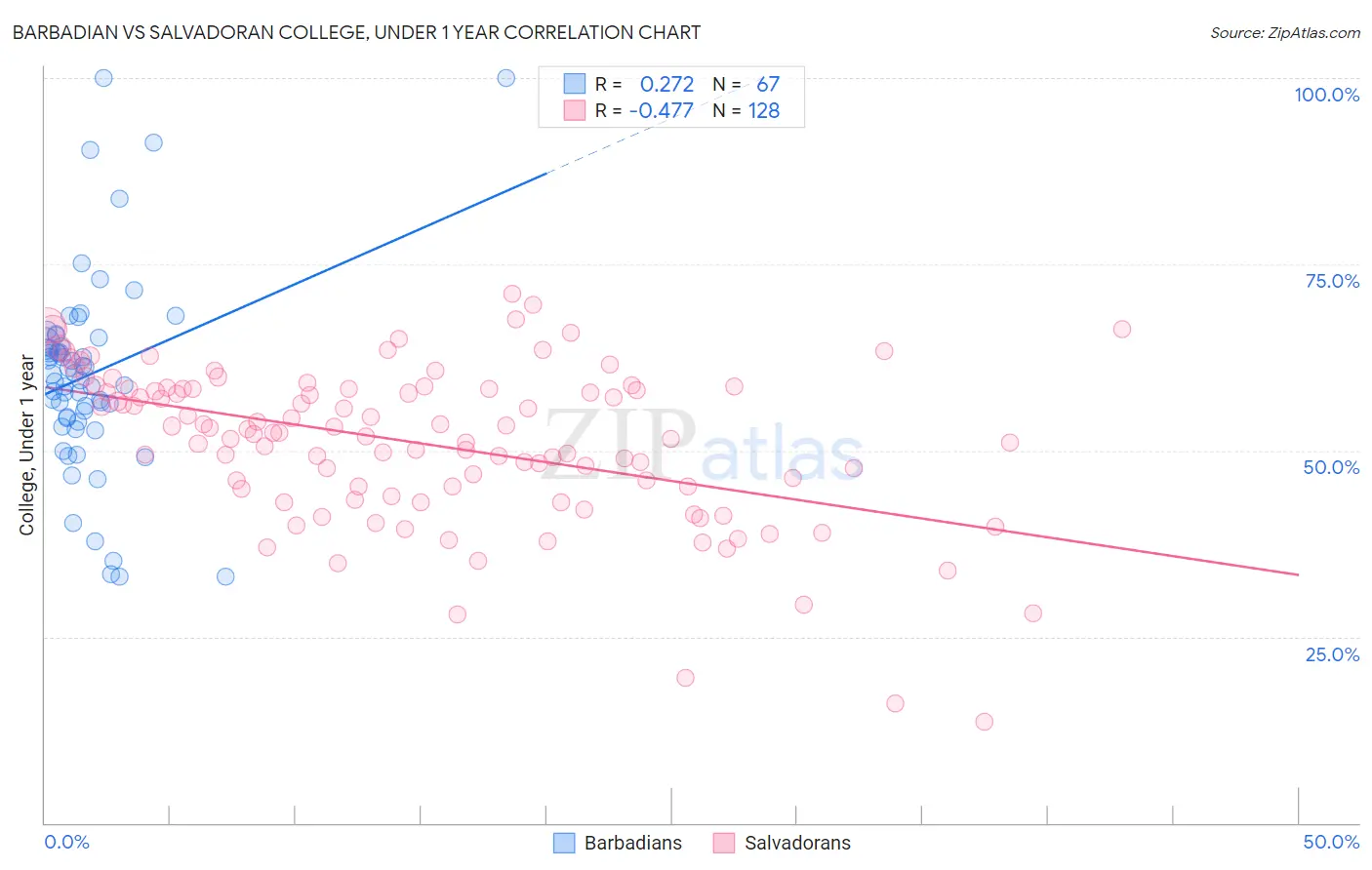 Barbadian vs Salvadoran College, Under 1 year