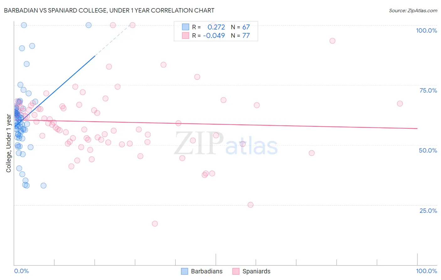 Barbadian vs Spaniard College, Under 1 year