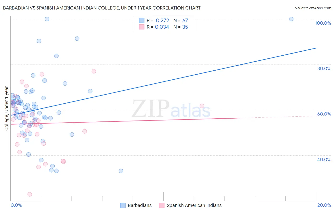 Barbadian vs Spanish American Indian College, Under 1 year