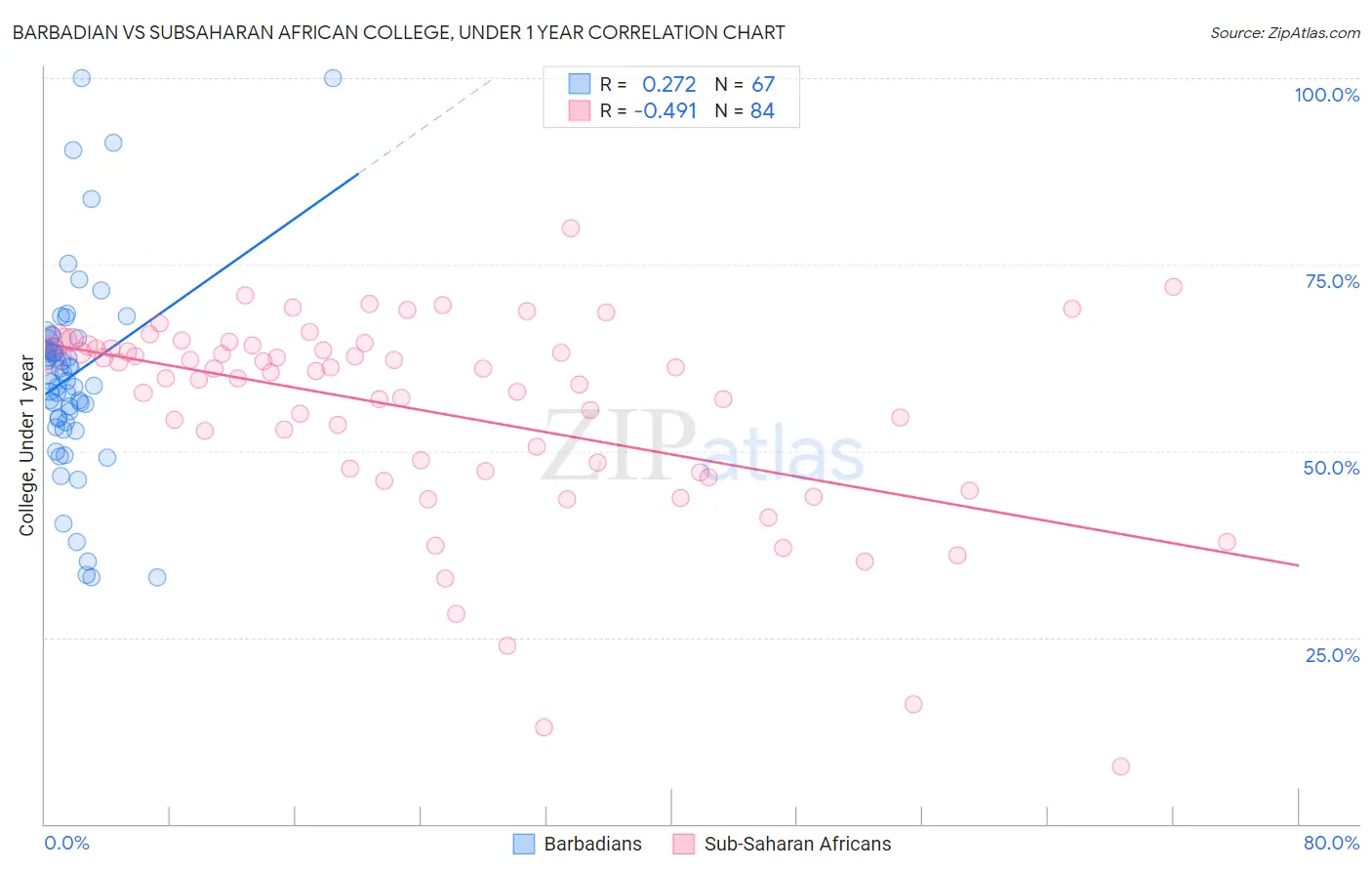 Barbadian vs Subsaharan African College, Under 1 year