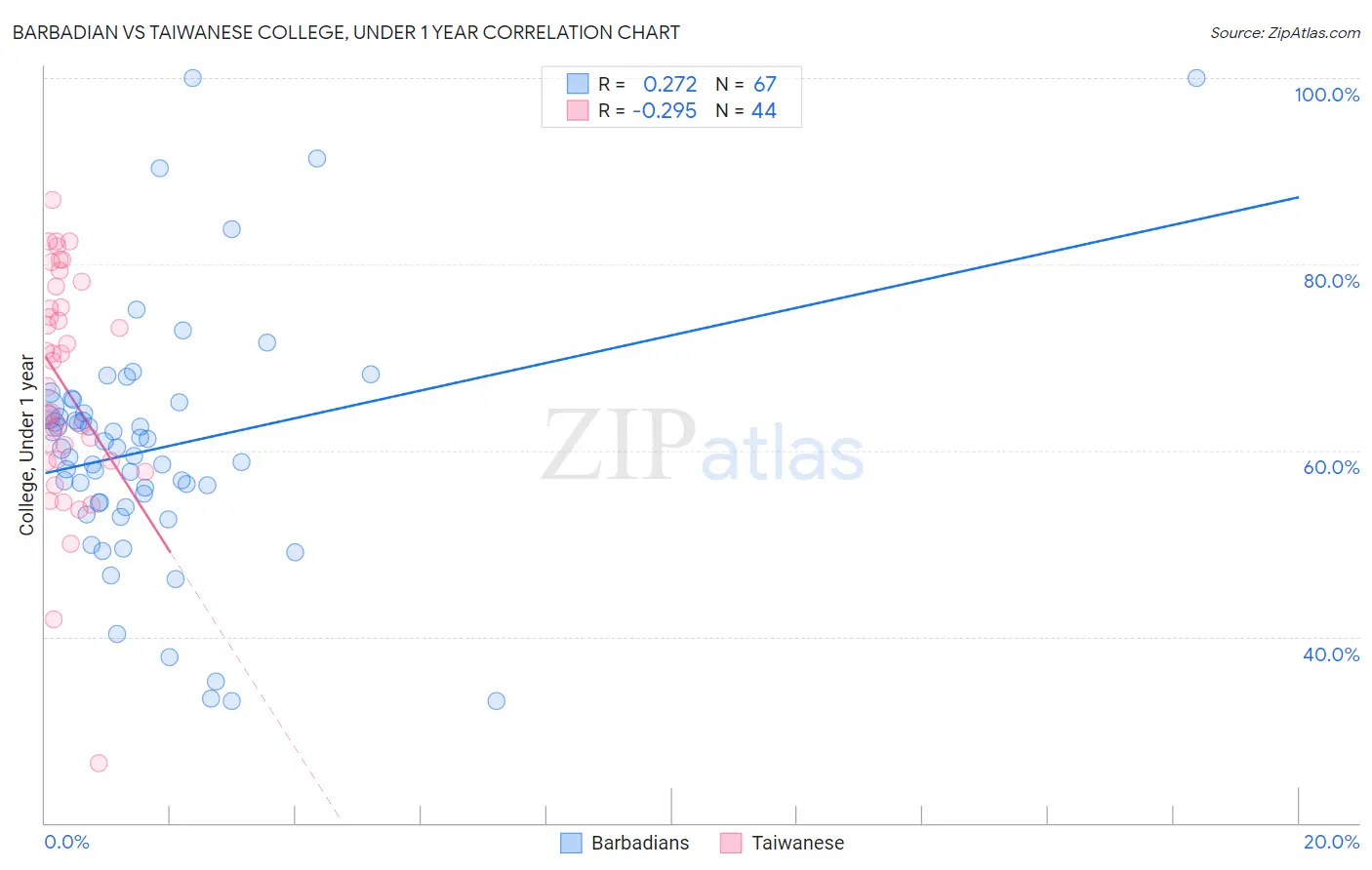 Barbadian vs Taiwanese College, Under 1 year
