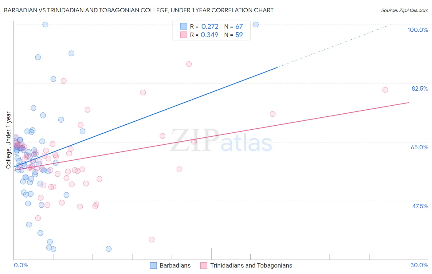 Barbadian vs Trinidadian and Tobagonian College, Under 1 year