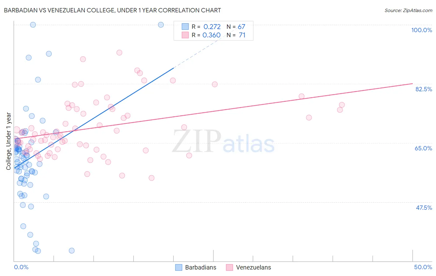 Barbadian vs Venezuelan College, Under 1 year