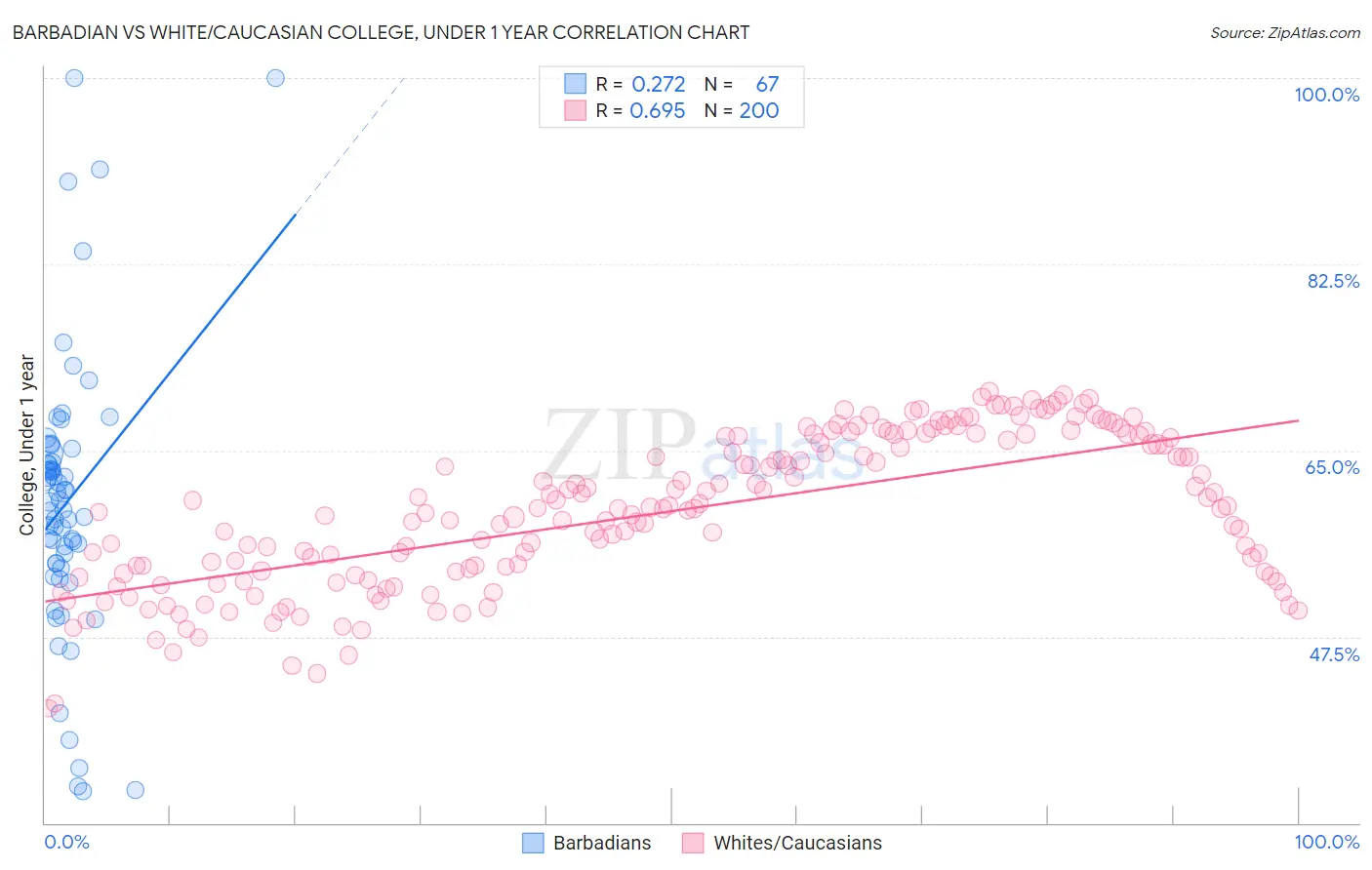 Barbadian vs White/Caucasian College, Under 1 year