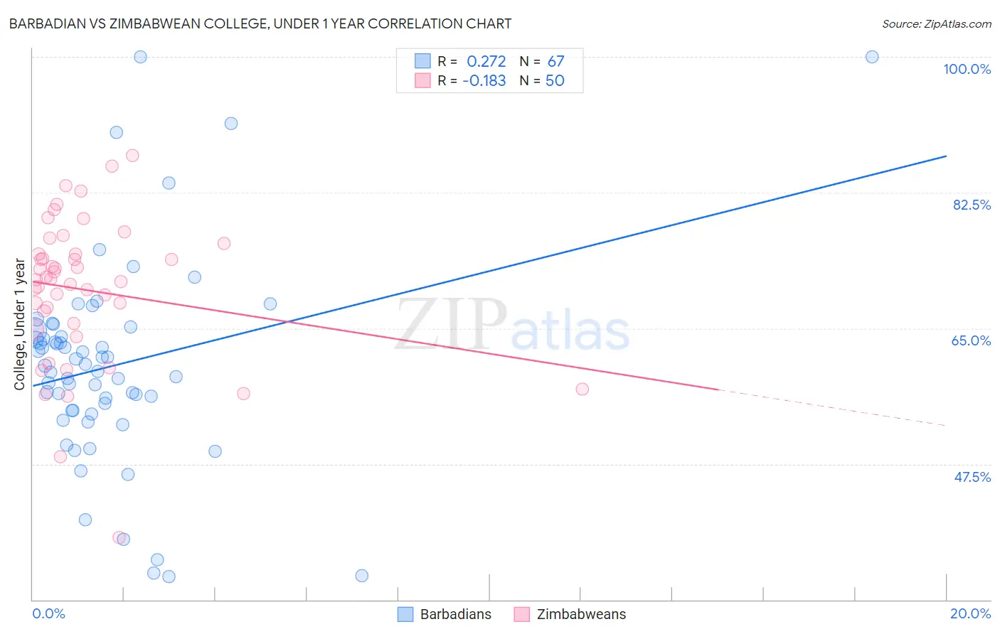 Barbadian vs Zimbabwean College, Under 1 year
