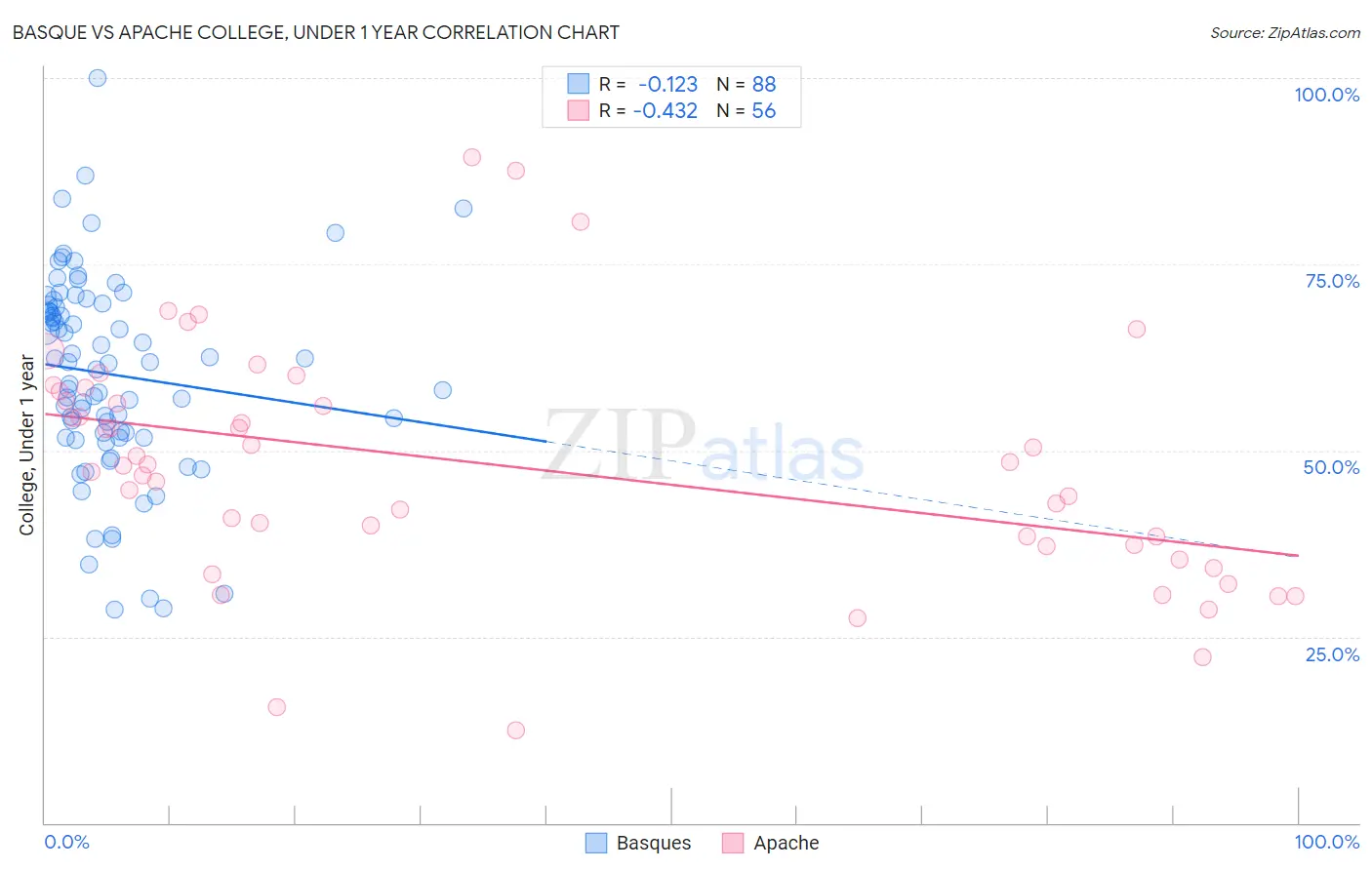 Basque vs Apache College, Under 1 year