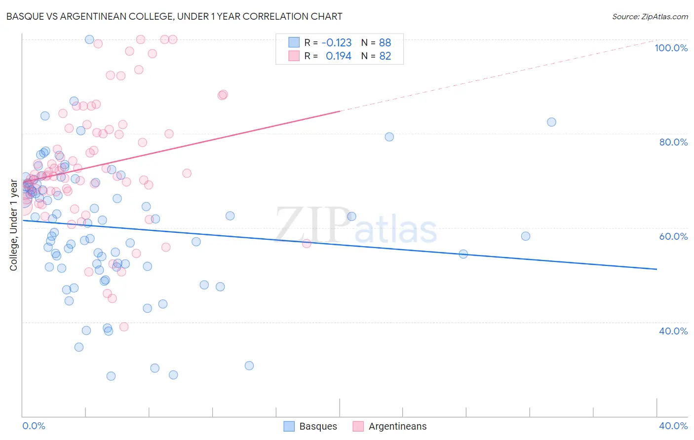 Basque vs Argentinean College, Under 1 year