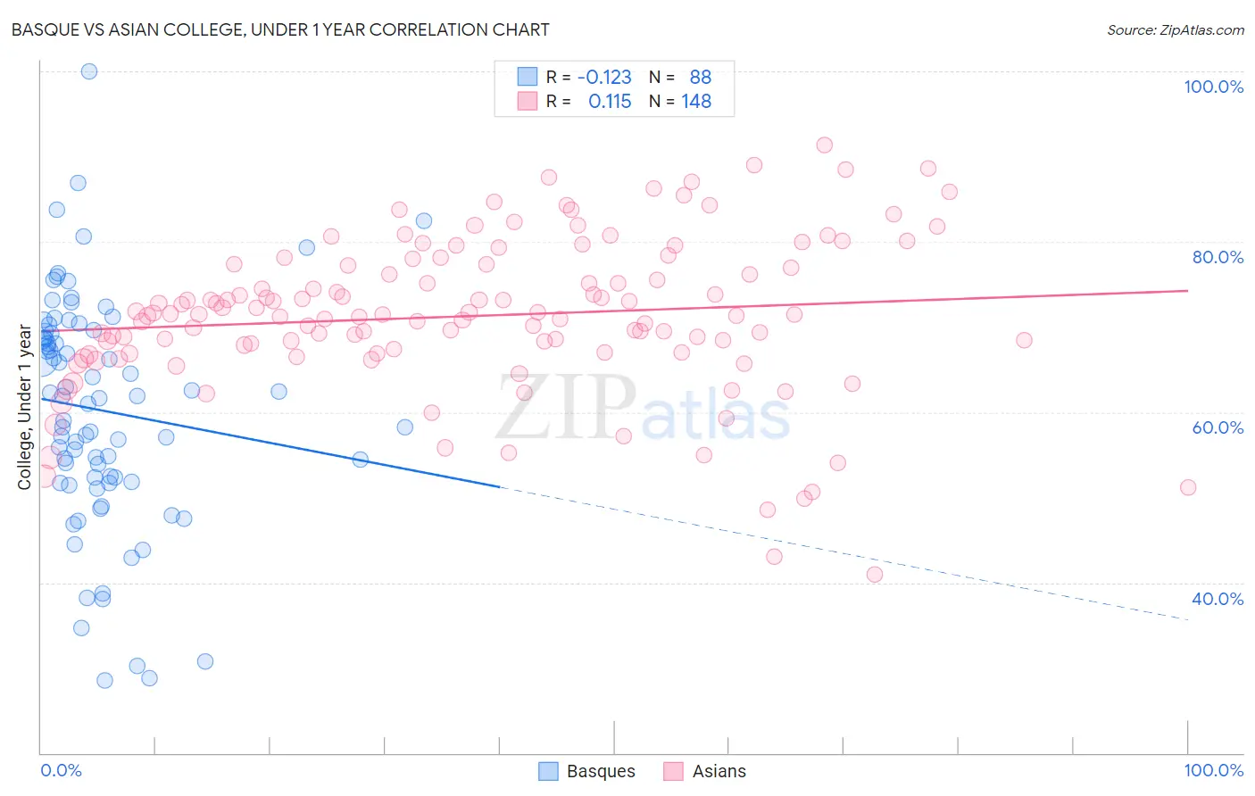 Basque vs Asian College, Under 1 year