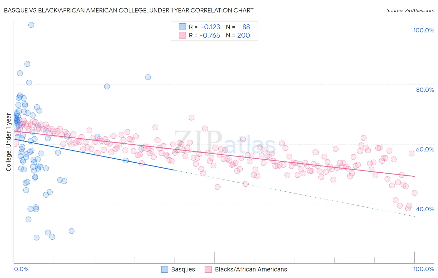 Basque vs Black/African American College, Under 1 year