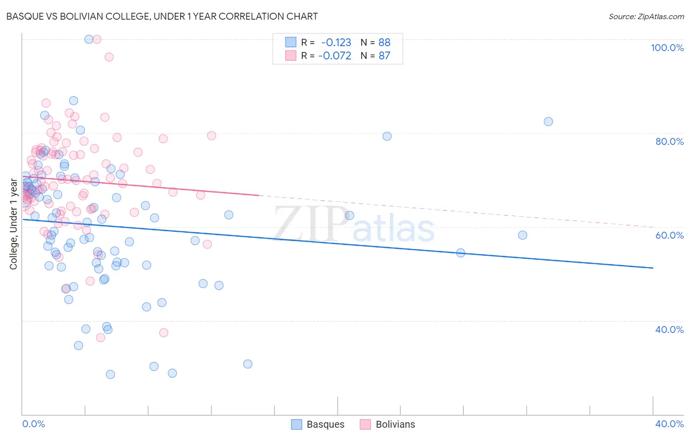 Basque vs Bolivian College, Under 1 year