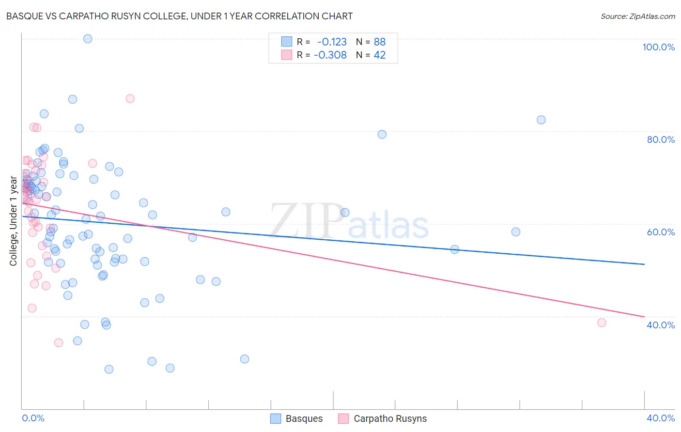 Basque vs Carpatho Rusyn College, Under 1 year