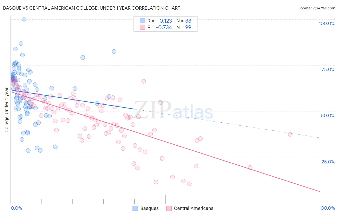 Basque vs Central American College, Under 1 year