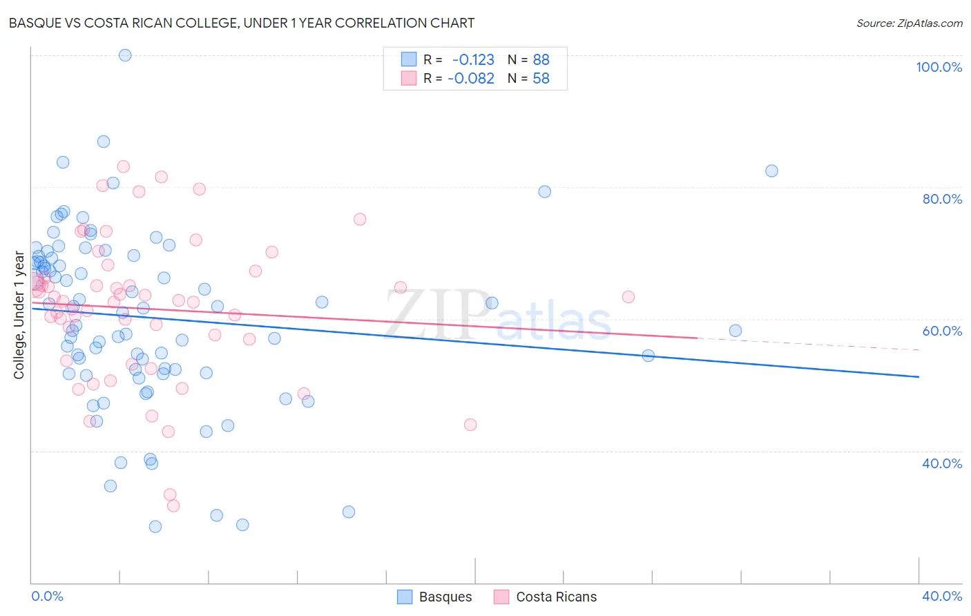 Basque vs Costa Rican College, Under 1 year