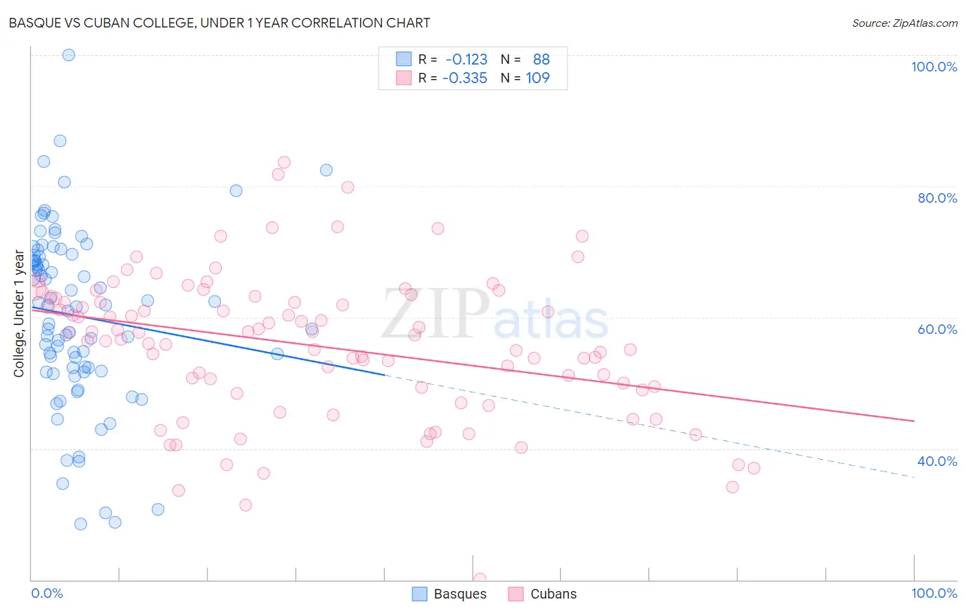 Basque vs Cuban College, Under 1 year