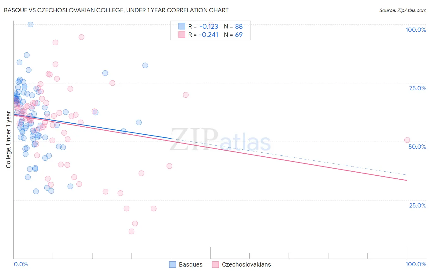 Basque vs Czechoslovakian College, Under 1 year
