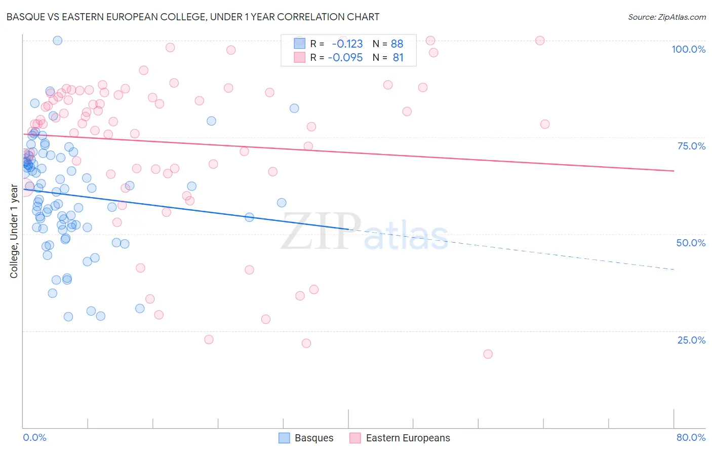 Basque vs Eastern European College, Under 1 year