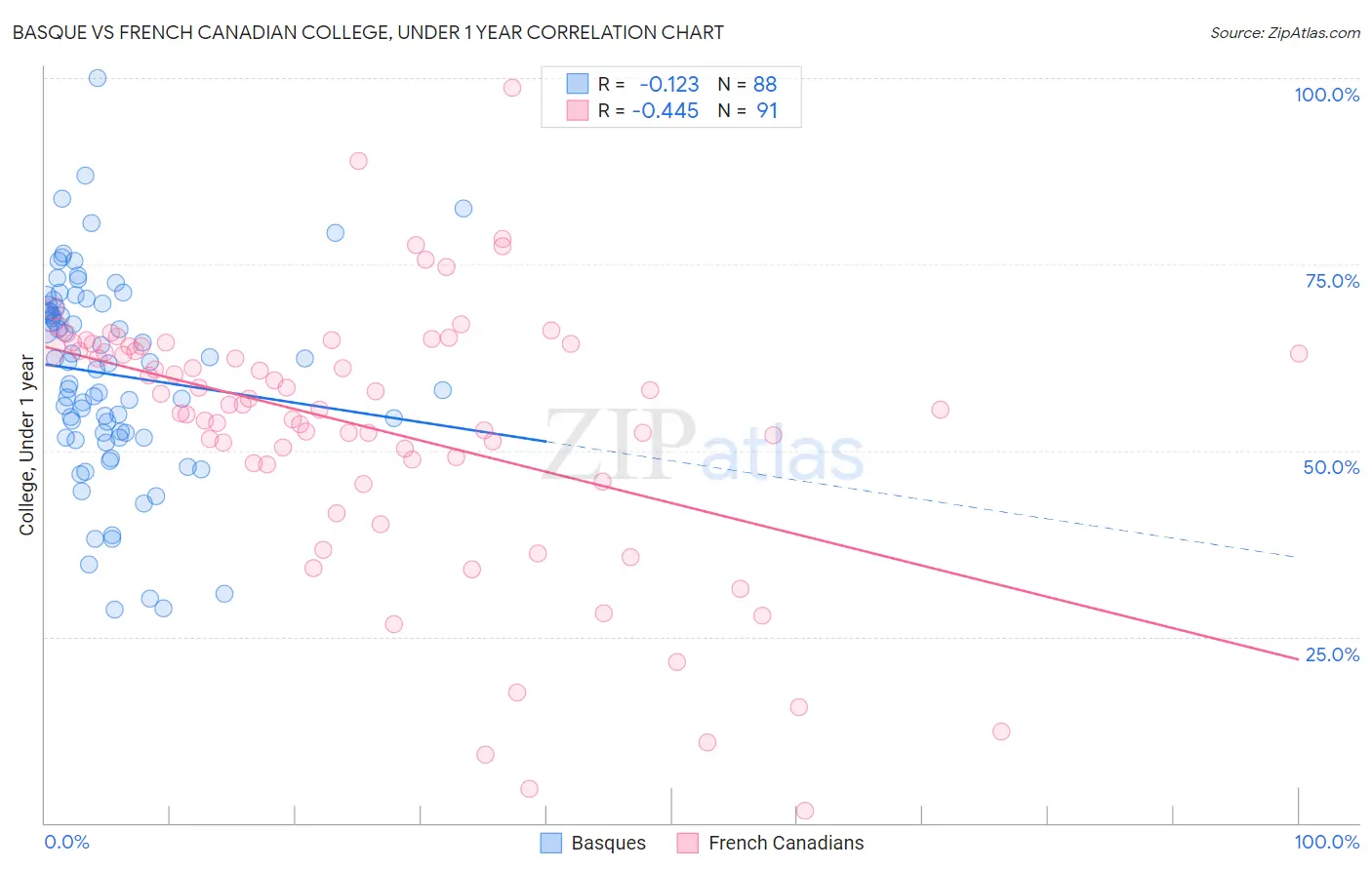 Basque vs French Canadian College, Under 1 year