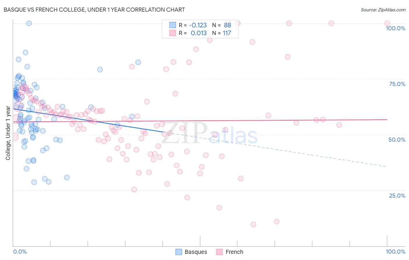 Basque vs French College, Under 1 year