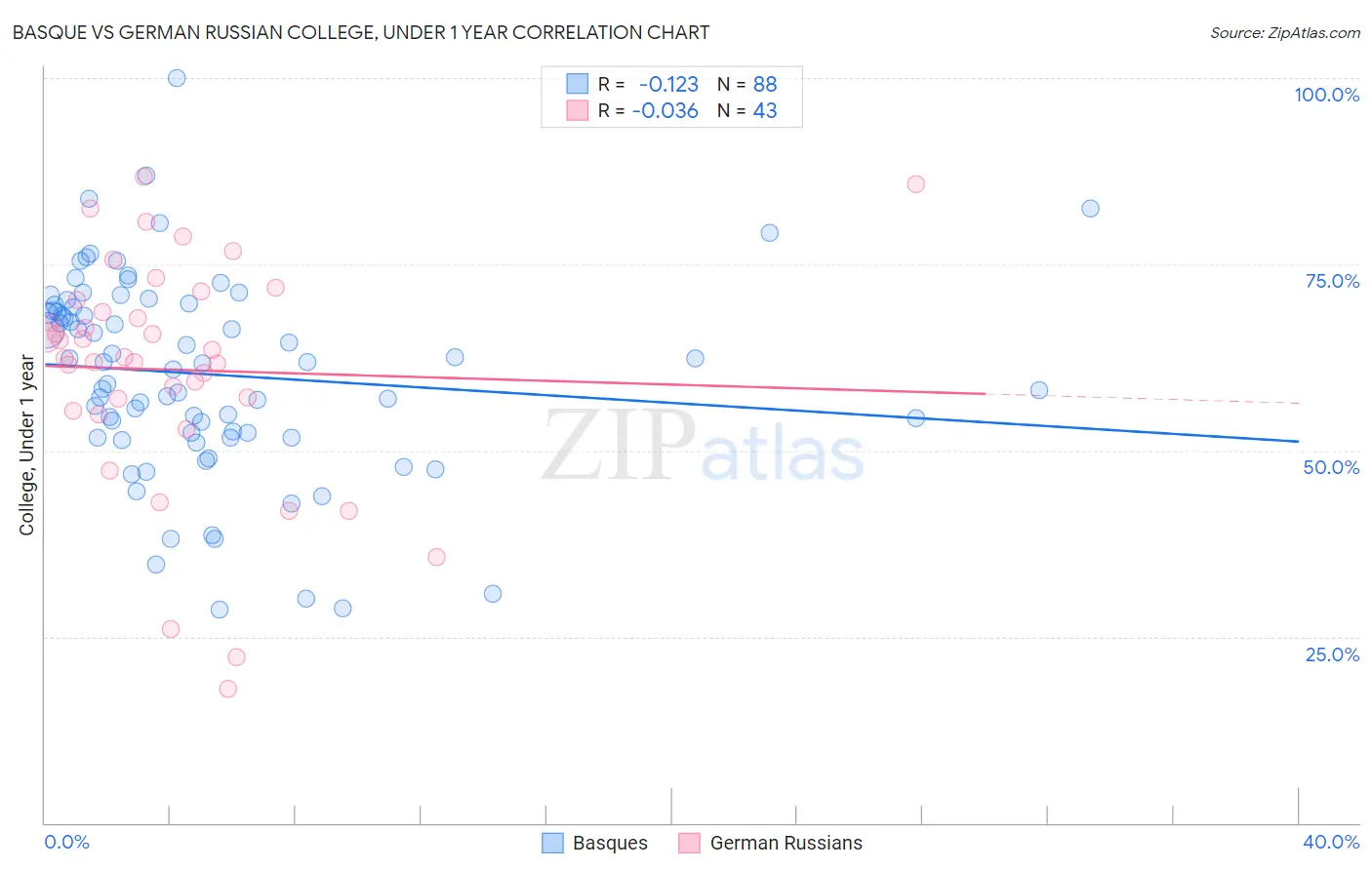 Basque vs German Russian College, Under 1 year