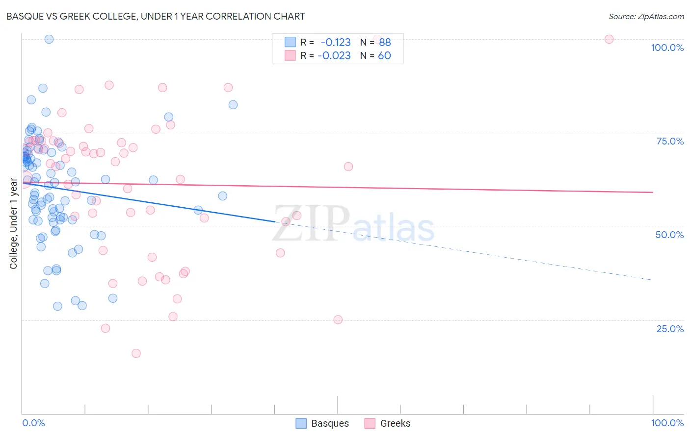 Basque vs Greek College, Under 1 year
