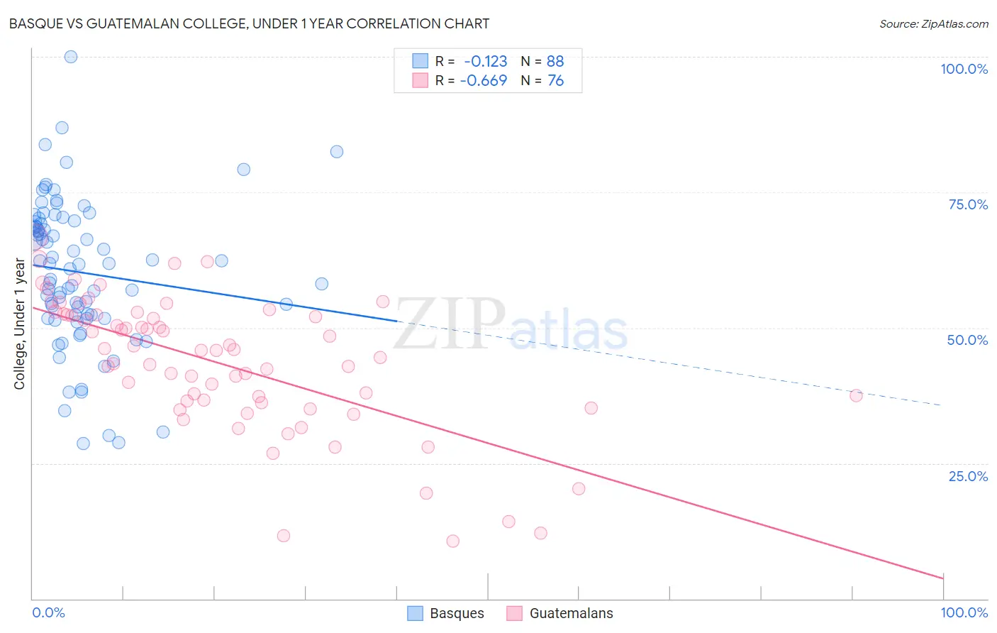 Basque vs Guatemalan College, Under 1 year