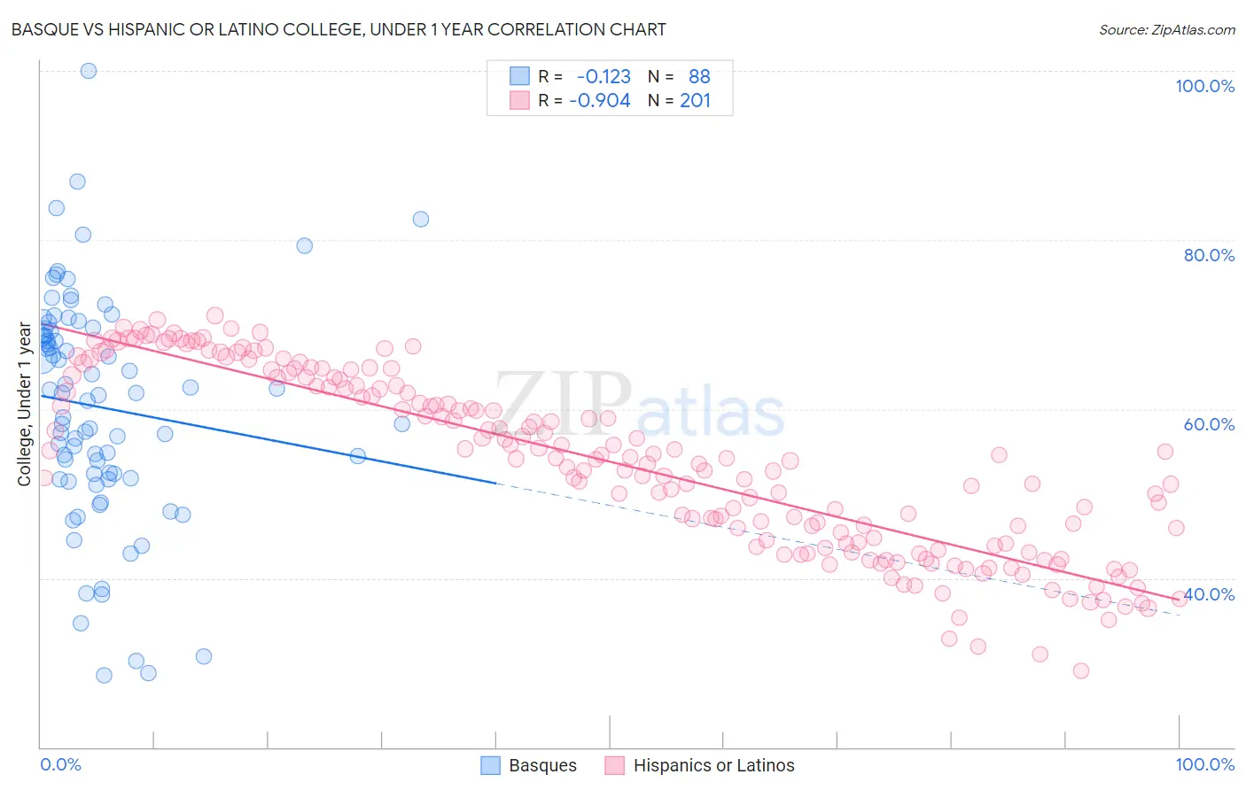 Basque vs Hispanic or Latino College, Under 1 year