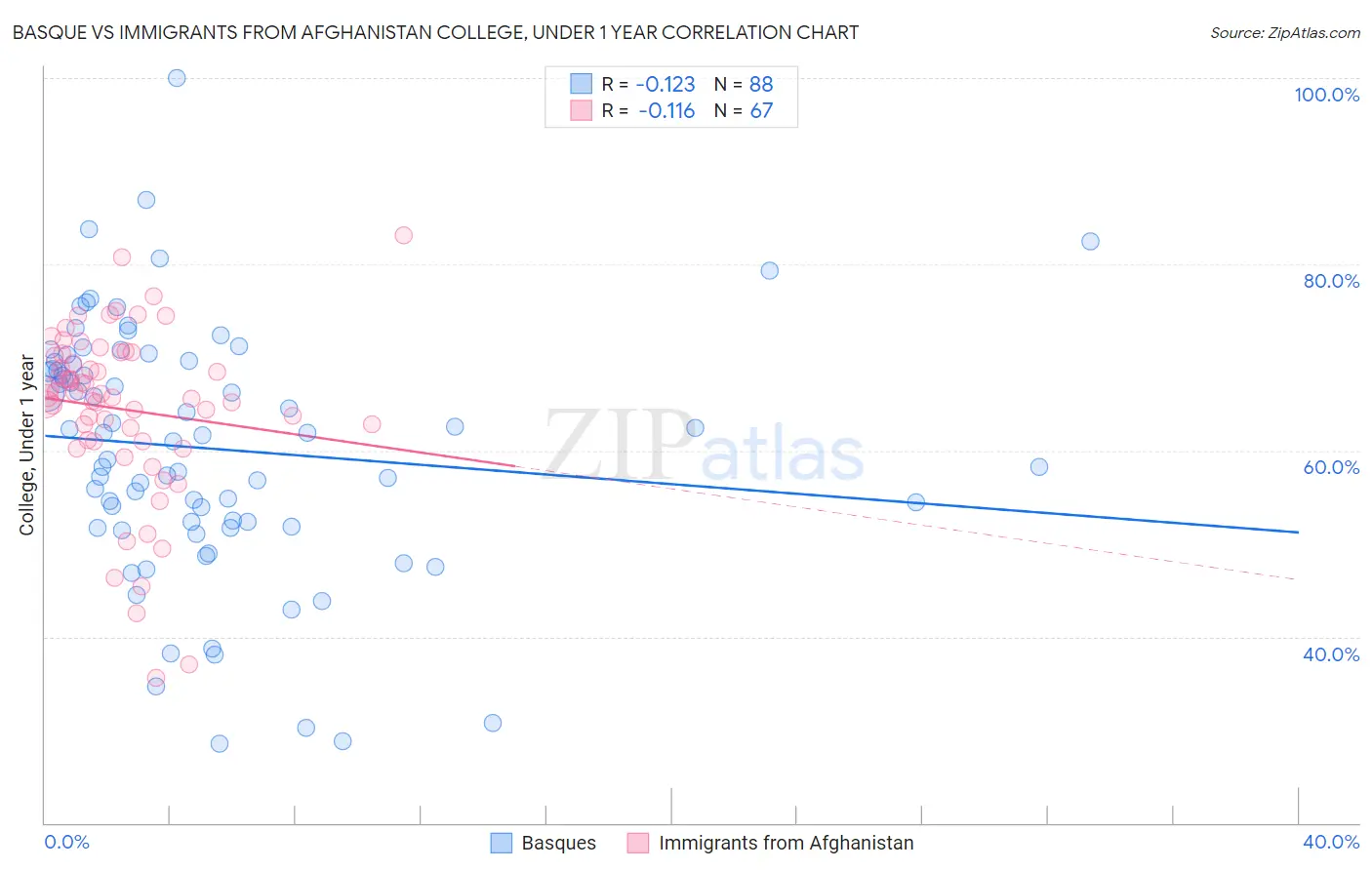 Basque vs Immigrants from Afghanistan College, Under 1 year