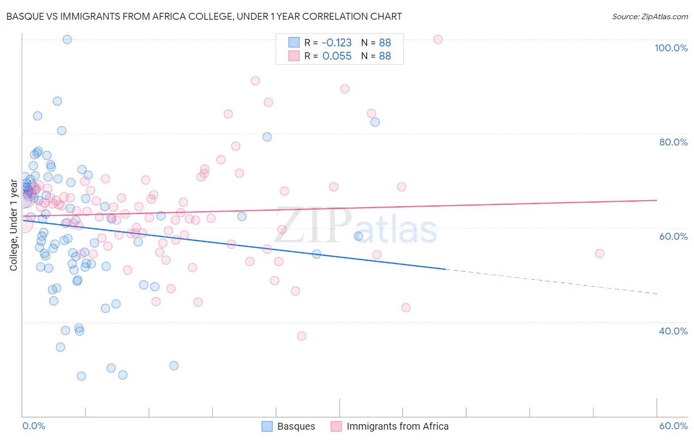 Basque vs Immigrants from Africa College, Under 1 year