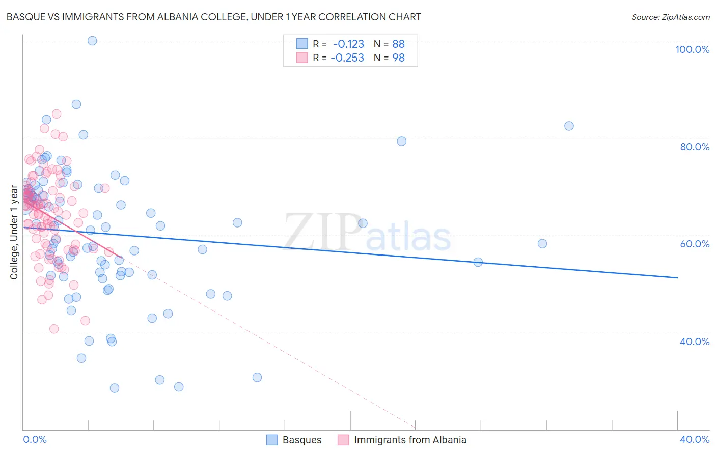 Basque vs Immigrants from Albania College, Under 1 year