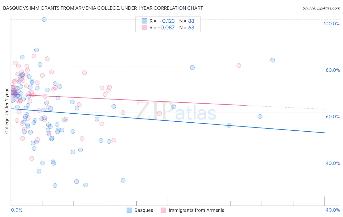Basque vs Immigrants from Armenia College, Under 1 year