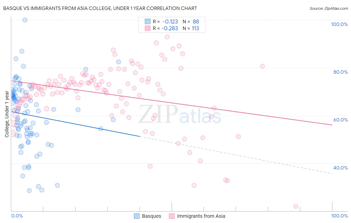 Basque vs Immigrants from Asia College, Under 1 year