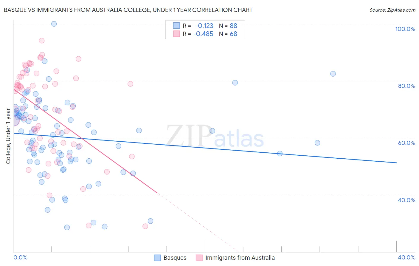 Basque vs Immigrants from Australia College, Under 1 year