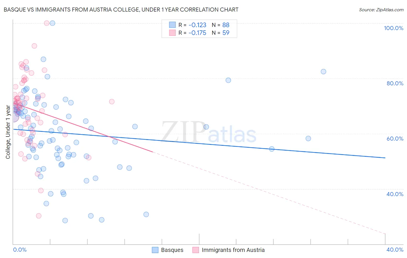 Basque vs Immigrants from Austria College, Under 1 year