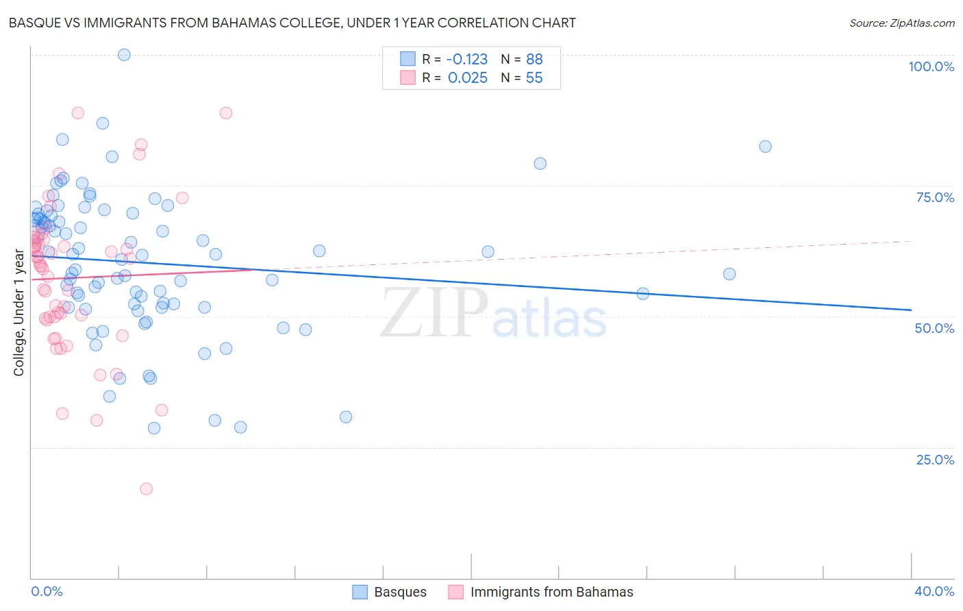 Basque vs Immigrants from Bahamas College, Under 1 year