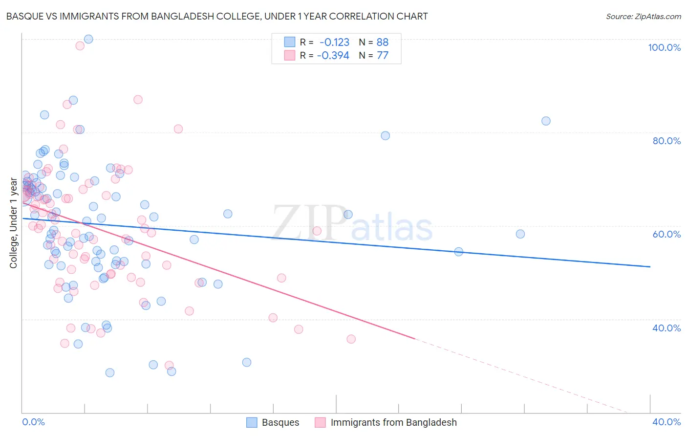 Basque vs Immigrants from Bangladesh College, Under 1 year