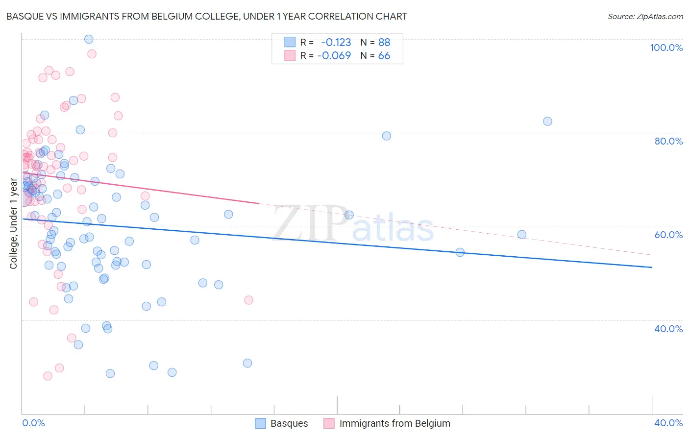 Basque vs Immigrants from Belgium College, Under 1 year