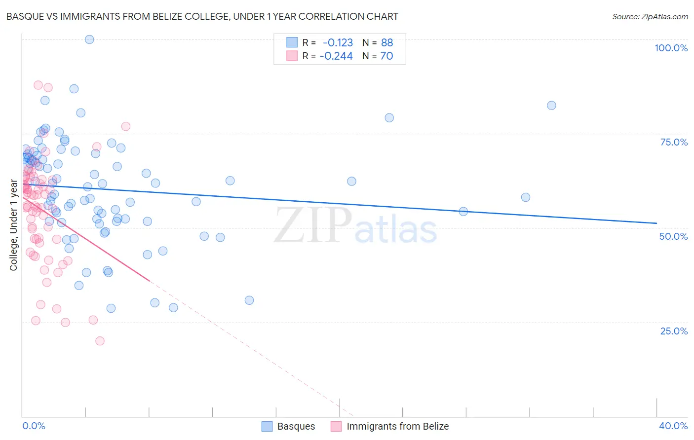 Basque vs Immigrants from Belize College, Under 1 year