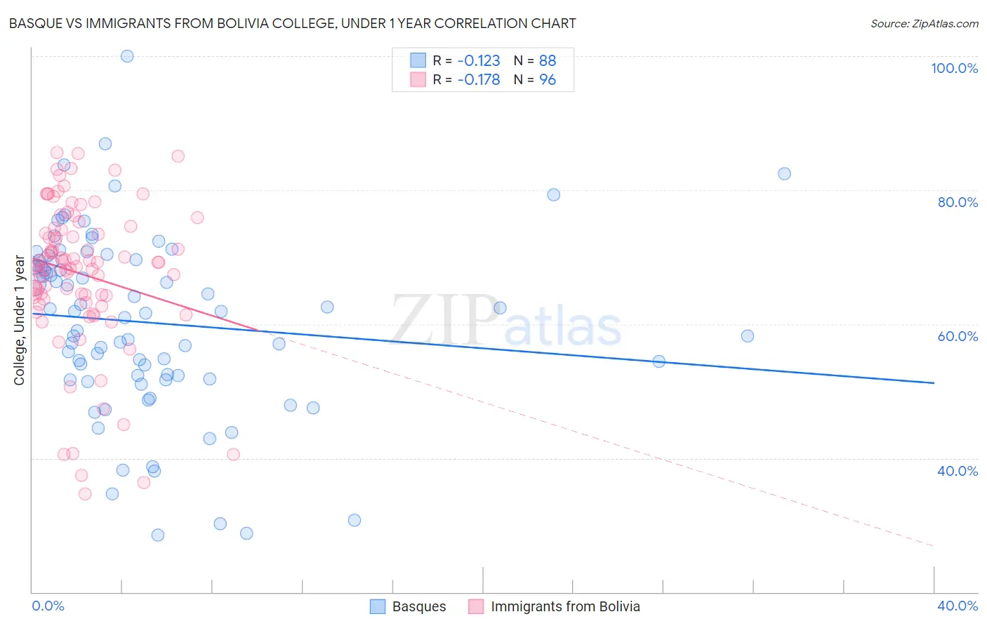Basque vs Immigrants from Bolivia College, Under 1 year