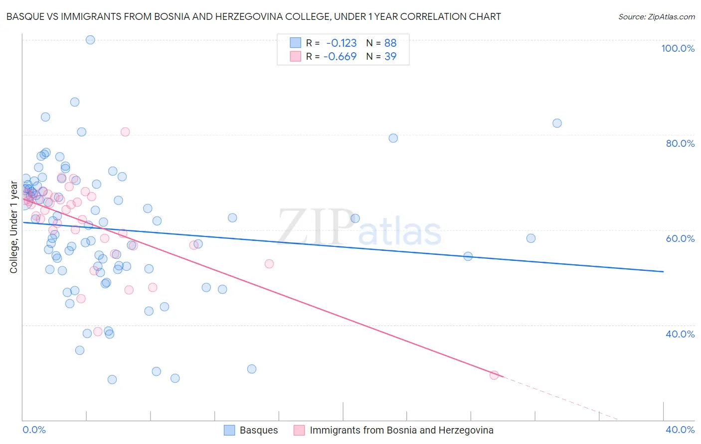 Basque vs Immigrants from Bosnia and Herzegovina College, Under 1 year
