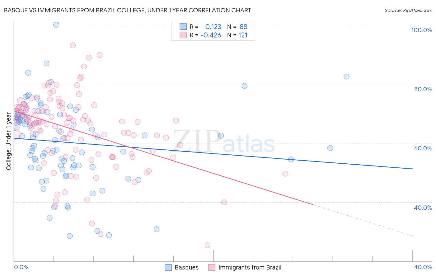 Basque vs Immigrants from Brazil College, Under 1 year