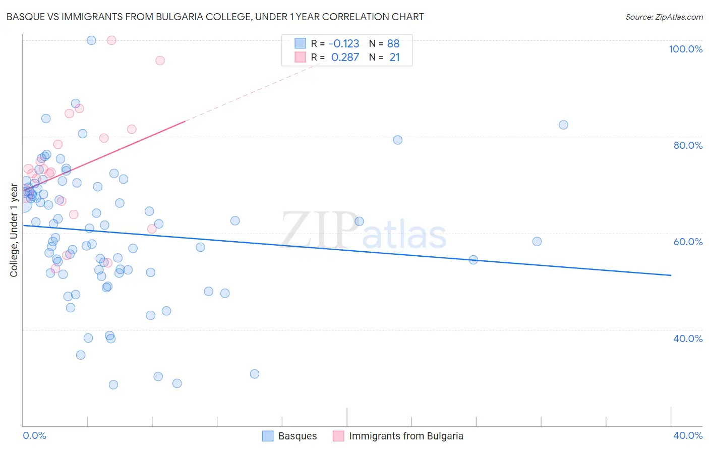 Basque vs Immigrants from Bulgaria College, Under 1 year