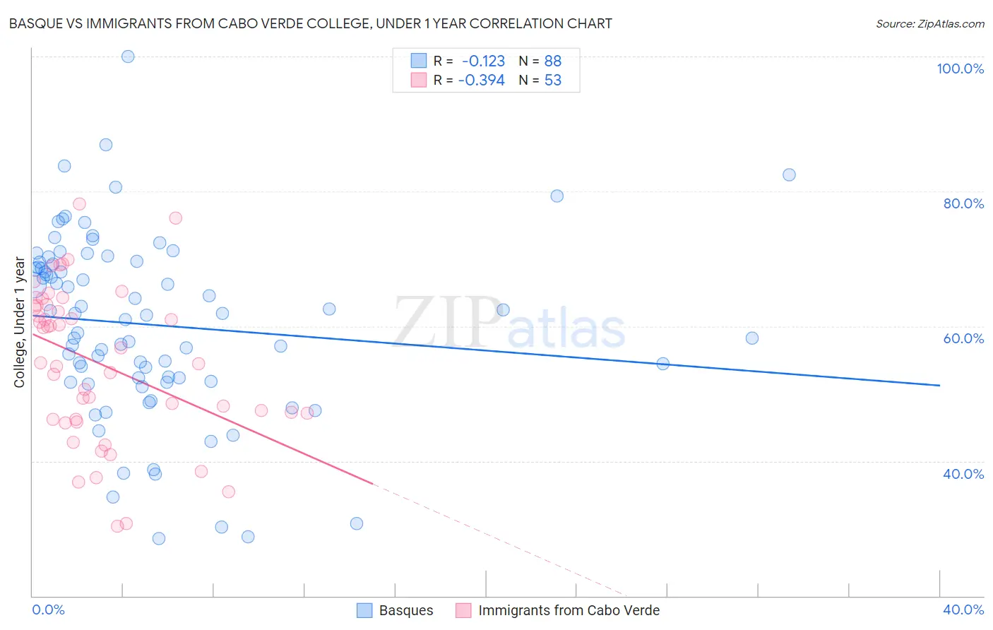 Basque vs Immigrants from Cabo Verde College, Under 1 year