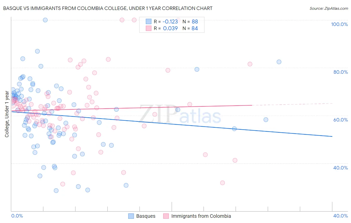 Basque vs Immigrants from Colombia College, Under 1 year