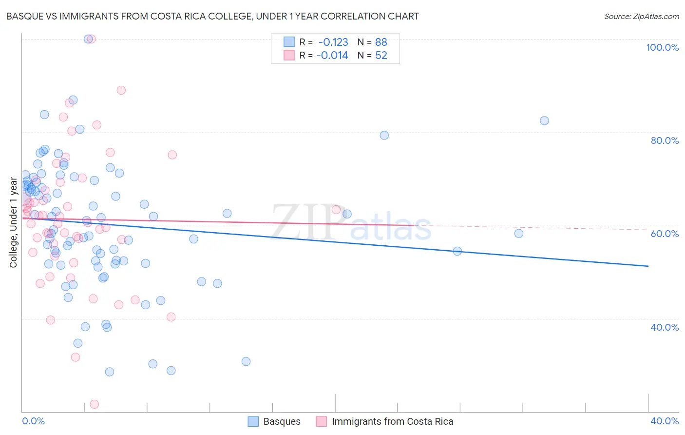 Basque vs Immigrants from Costa Rica College, Under 1 year